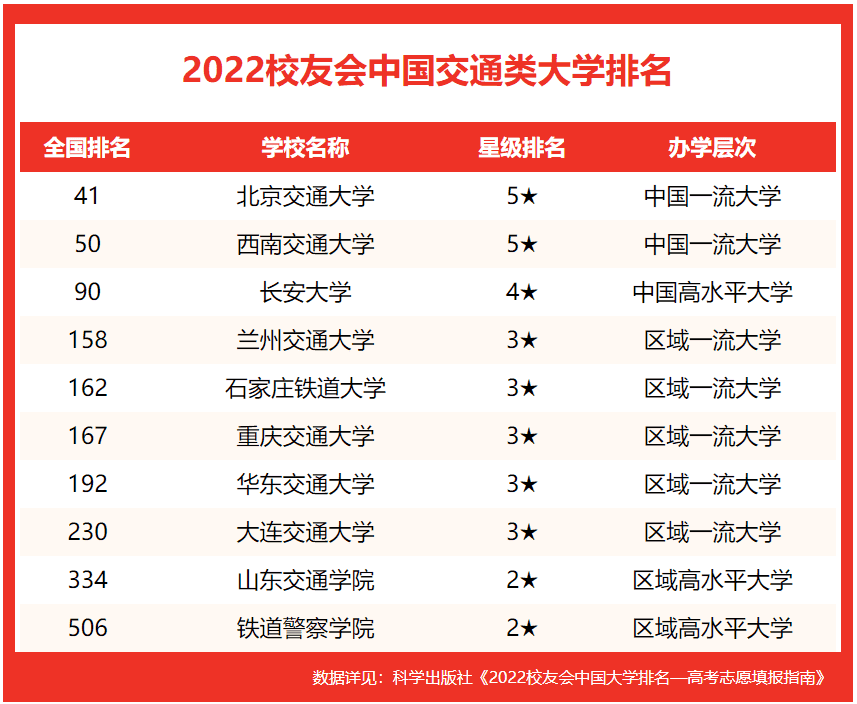 全国十大交通大学排名，2022校友会中国交通类大学排名