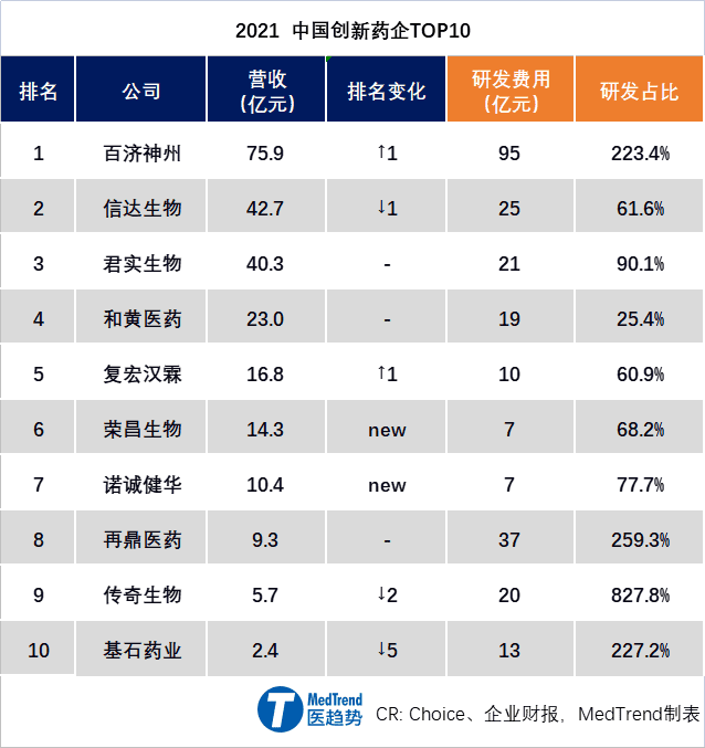 中国十大药企排名，2021中国创新药企TOP10排名