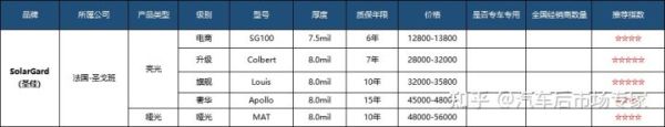 十大隐形车衣的排名和价格（2022年性价比最高的10款车衣排行榜）