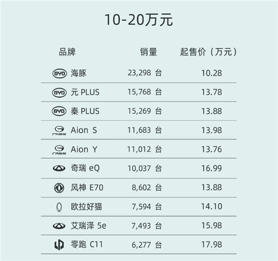 价格10-20万的十大新能源车推荐（新能源车10万左右哪个好）