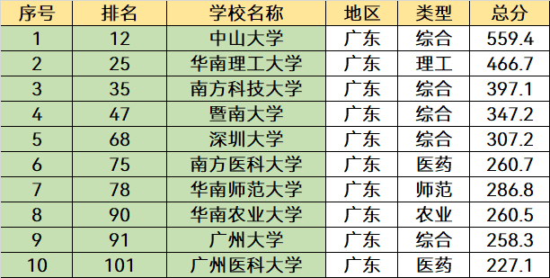 广东十大名校排名本科，广东最好的10所大学