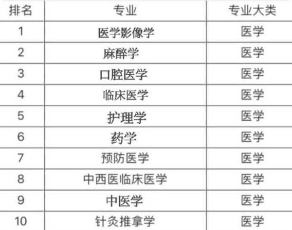 医学就业率最高的十大专业（医学类专业就业前景好前10出炉）