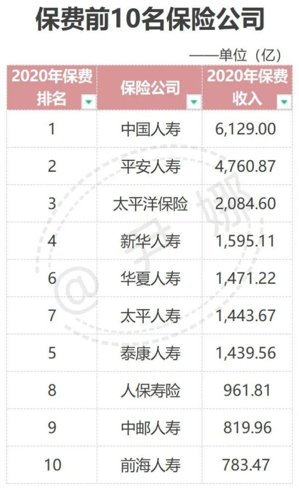 中国保险公司十大排名（中国保险排名前十大的保险公司）
