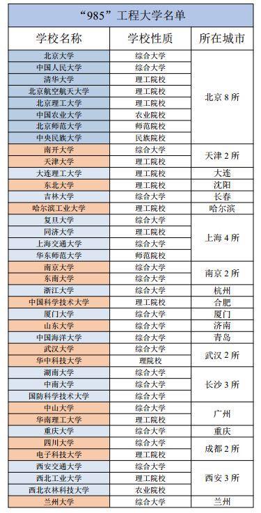 985大学和211大学是什么意思？有什么区别