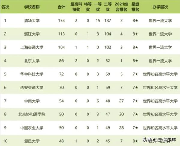 全国高校科研实力排名榜前十(国内大学十大科研实力排名)