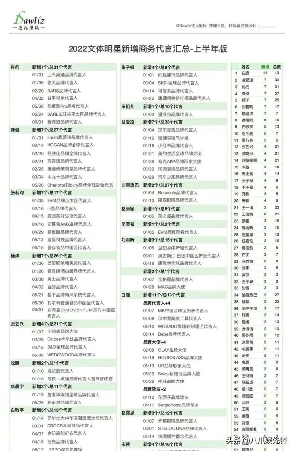2022年明星代言排行榜（2022年上半年文体明星代言一览）