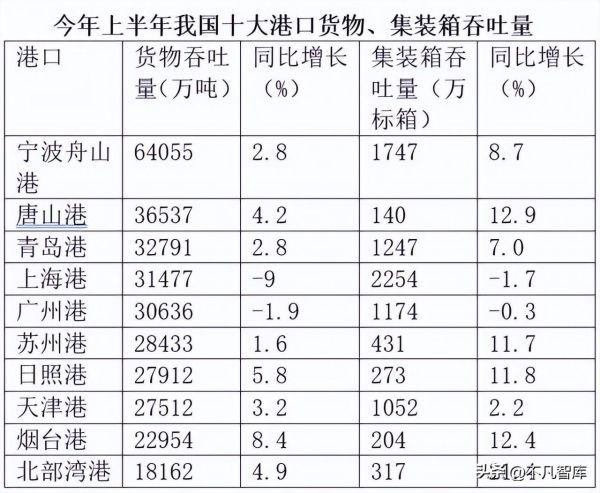 中国十大港口排名（2021年港口十强出炉）