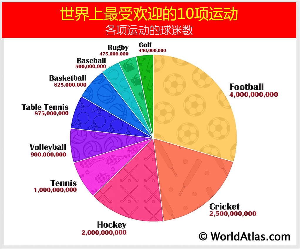 世界最受欢迎的十大球类体育运动（根据球迷多少排序）