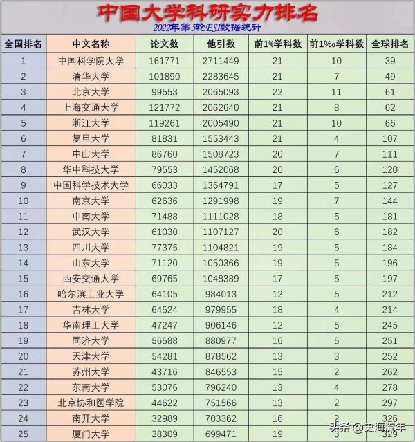 全国高校科研实力排名榜前十(国内大学十大科研实力排名)