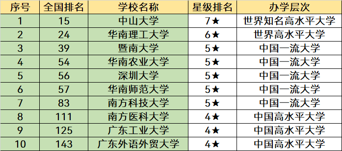 广东十大名校排名本科，广东最好的10所大学