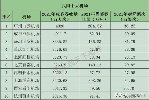 中国十大机场排名(中国机场排名前十名) 中国十大机场排名(中国机场排名前十名)