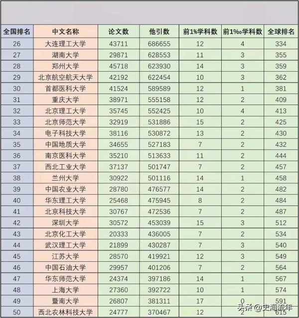 全国高校科研实力排名榜前十(国内大学十大科研实力排名)