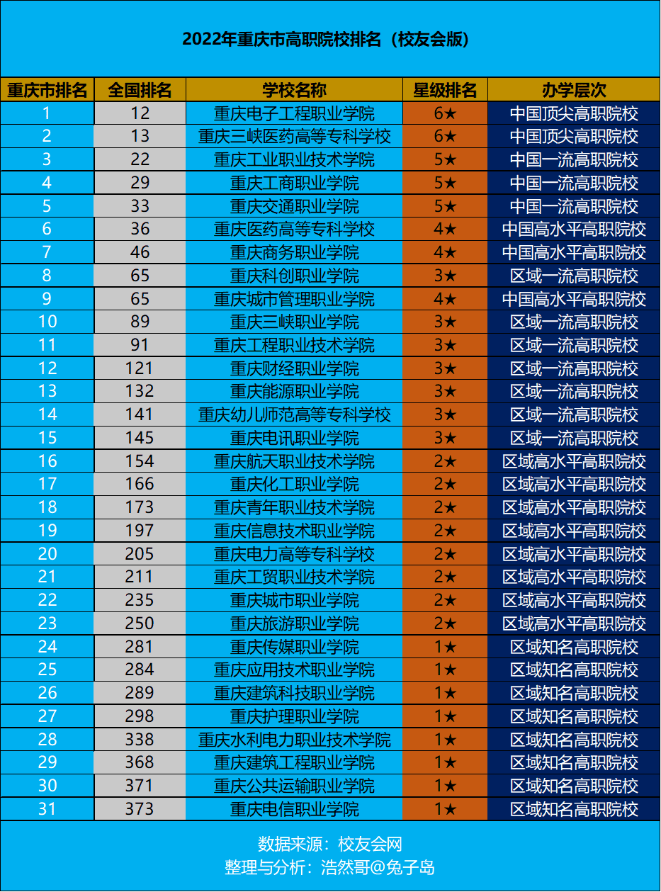 重庆十大职业学校排名，2022高职院校排名前十有哪些