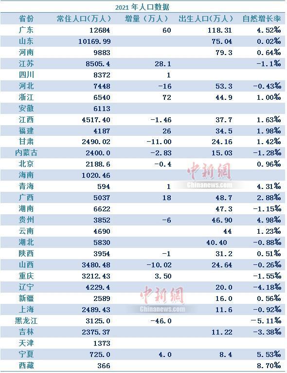 各省人口排名（全国人口排名2022最新排名）