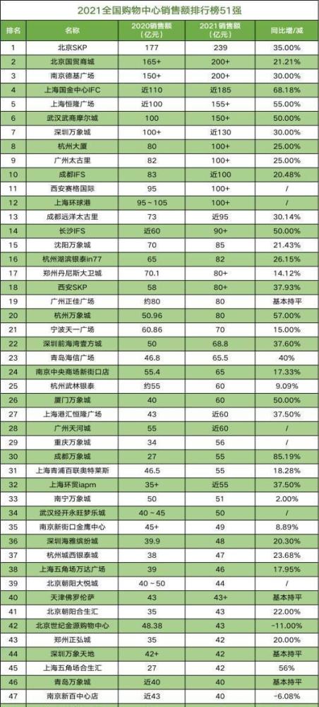 中国十大顶级商场(中国10大购物中心排名)