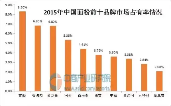 中国十大面粉排名（国内最好的10个面粉品牌排名表）