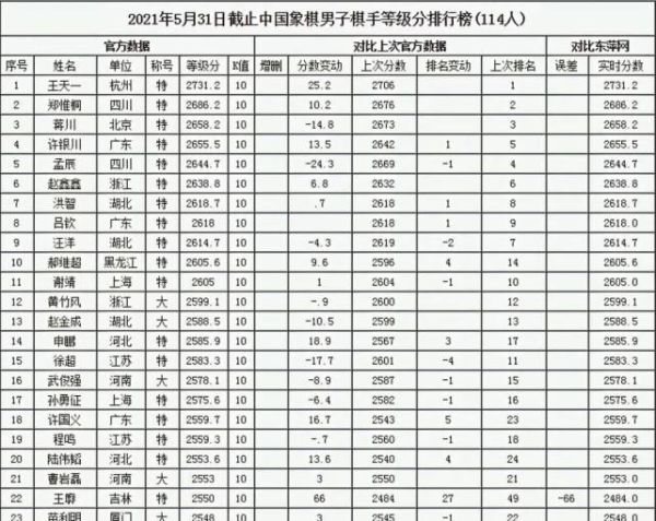 中国象棋十大高手排名（象棋特级大师十大高手）