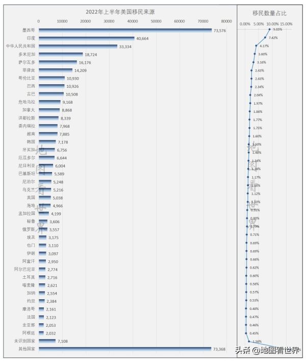 全球十大移民国家(附2022财年上半年美国移民来源分布图)