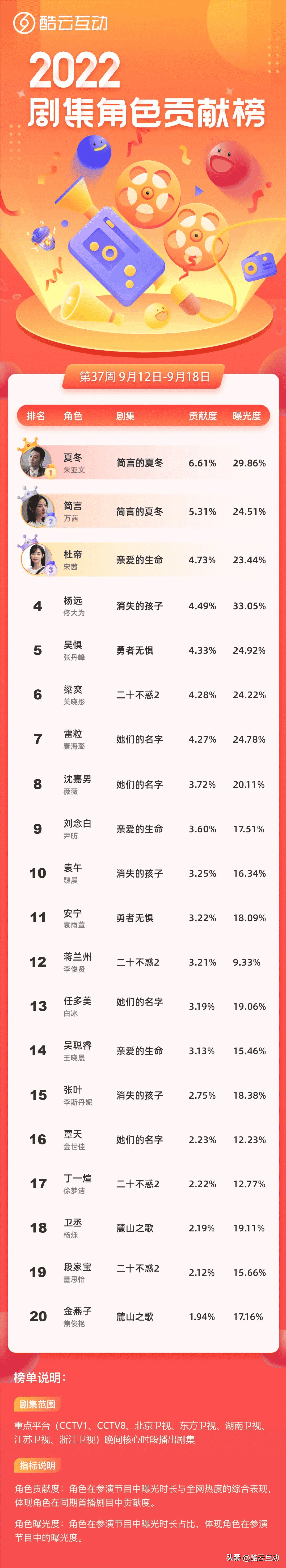 朱亚文新剧2022新剧叫什么，新剧位居榜单冠亚军，携手霸榜！