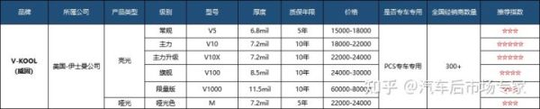 十大隐形车衣的排名和价格（2022年性价比最高的10款车衣排行榜）