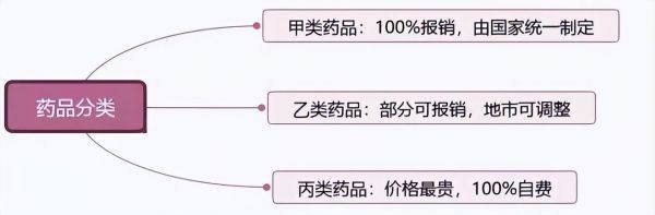 otc甲类和乙类的区别，医保如何报销？