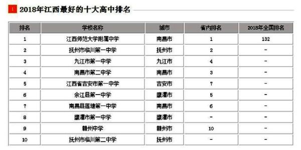 江西十大重点高中（江西省排在前十位的高中）