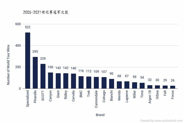 世界十大名牌自行车，世巡赛中10个最佳自行车品牌