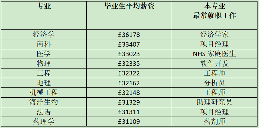 出国留学薪资最高的十大专业（2022留学薪水最高的十大专业）