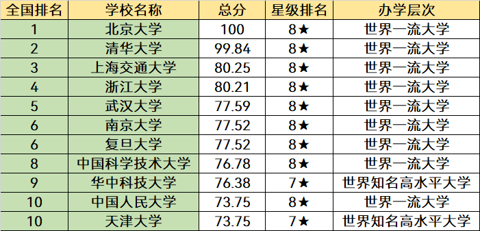 广东十大名校排名本科，广东最好的10所大学