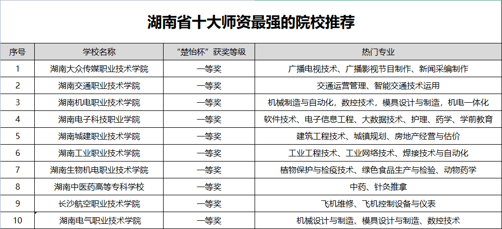 2022湖南十大排名职业学校(湖南师资最强的10所专科院校)