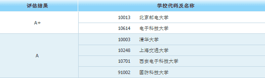 最吃香的十大研究生，这10个专业研究生毕业薪资翻倍