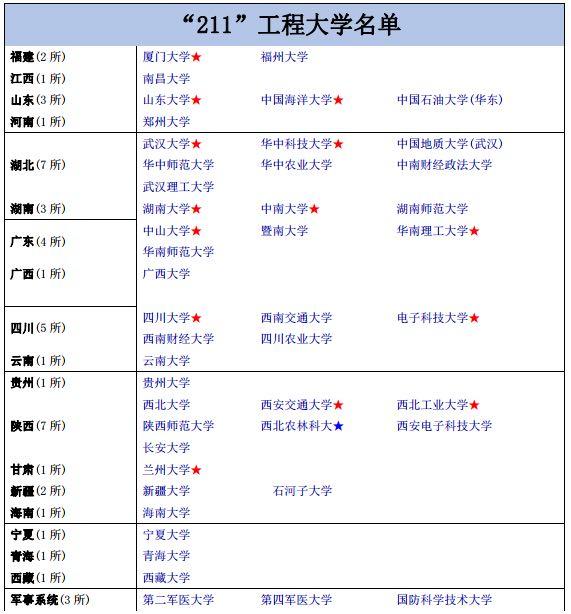 985大学和211大学是什么意思？有什么区别
