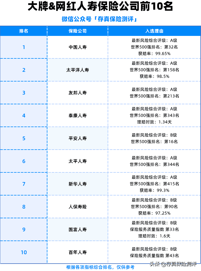 世界10大保险公司排名，排名前十的保险公司盘点