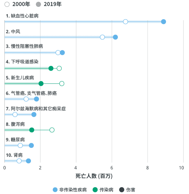 十大重病是哪十大病(最致命的十大疾病盘点)