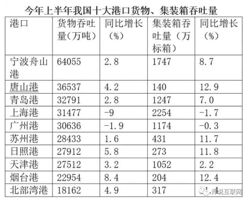 中国十大港口排名（2022年中国十大港口排名）