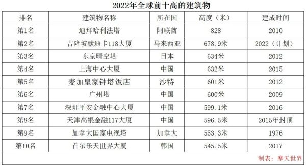 2022世界十大高楼（世界十大摩天大楼排名）