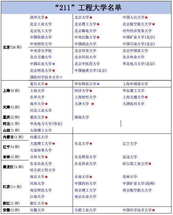 985大学和211大学是什么意思？有什么区别