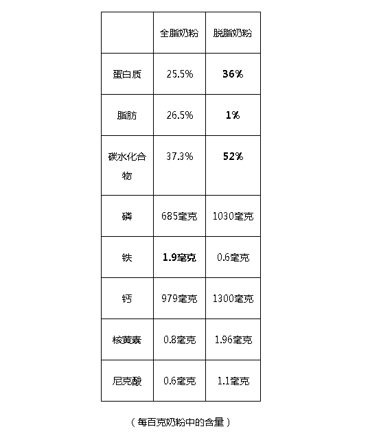 全脂牛奶和脱脂牛奶的区别，全脂奶粉和脱脂奶粉哪个营养更好