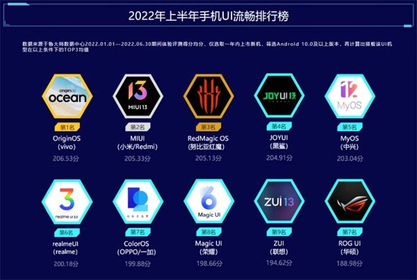 手机系统十大排名(2022年上半年手机UI流畅度排行榜)