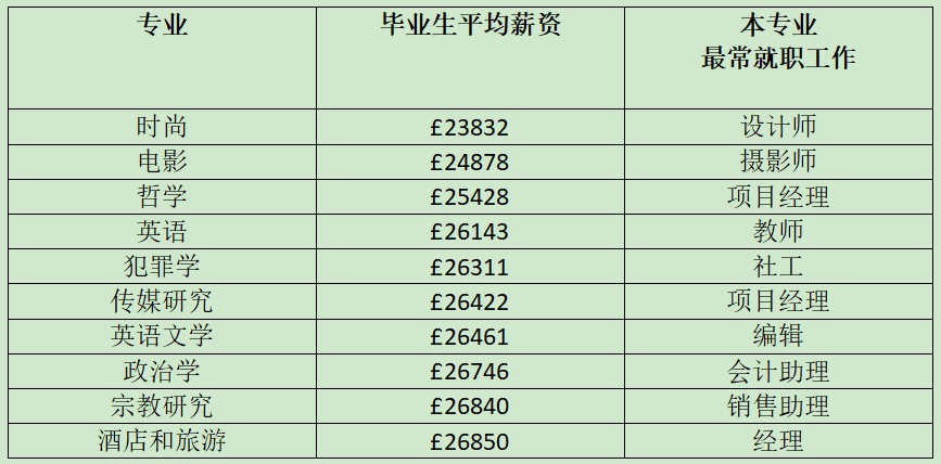 出国留学薪资最高的十大专业（2022留学薪水最高的十大专业）