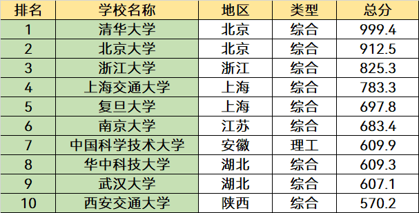 广东十大名校排名本科，广东最好的10所大学