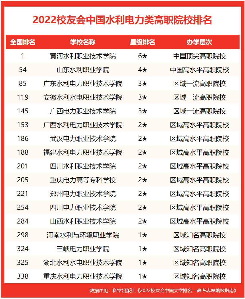 中国十大电力大学排名（校友会2022中国水利电力类大学排名）