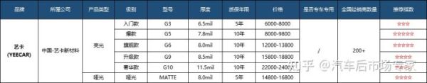 十大隐形车衣的排名和价格（2022年性价比最高的10款车衣排行榜）