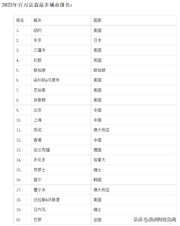 2022世界首富十大排名最新（全球最新富豪榜出炉）