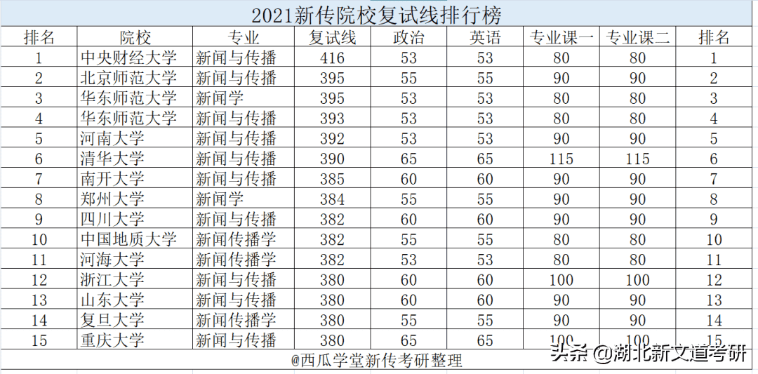 考研最难的十大专业，2022年最难考的10大专业出炉！
