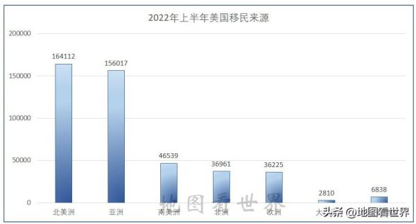 全球十大移民国家(附2022财年上半年美国移民来源分布图)