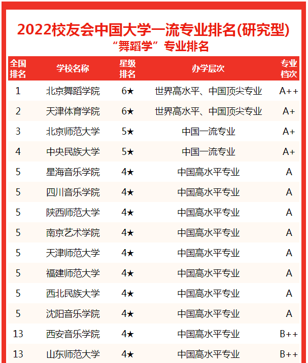 舞蹈专业院校全国排名（校友会2022中国大学舞蹈学专业排名）