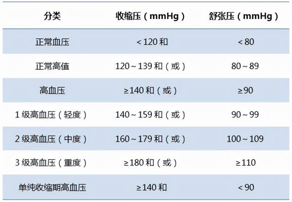 血压计怎么看数值，一文教你看懂血压值！