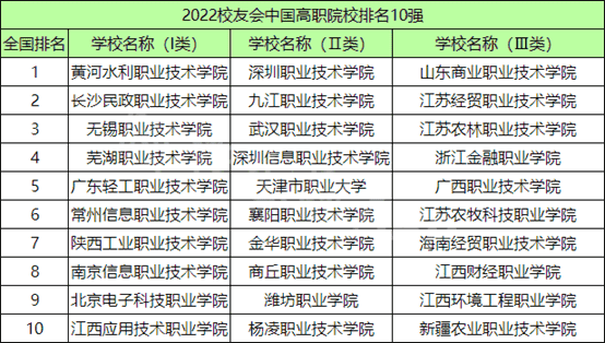 全国排名前十的专科高职院校（2022年全国高职院校排名榜100强整理）