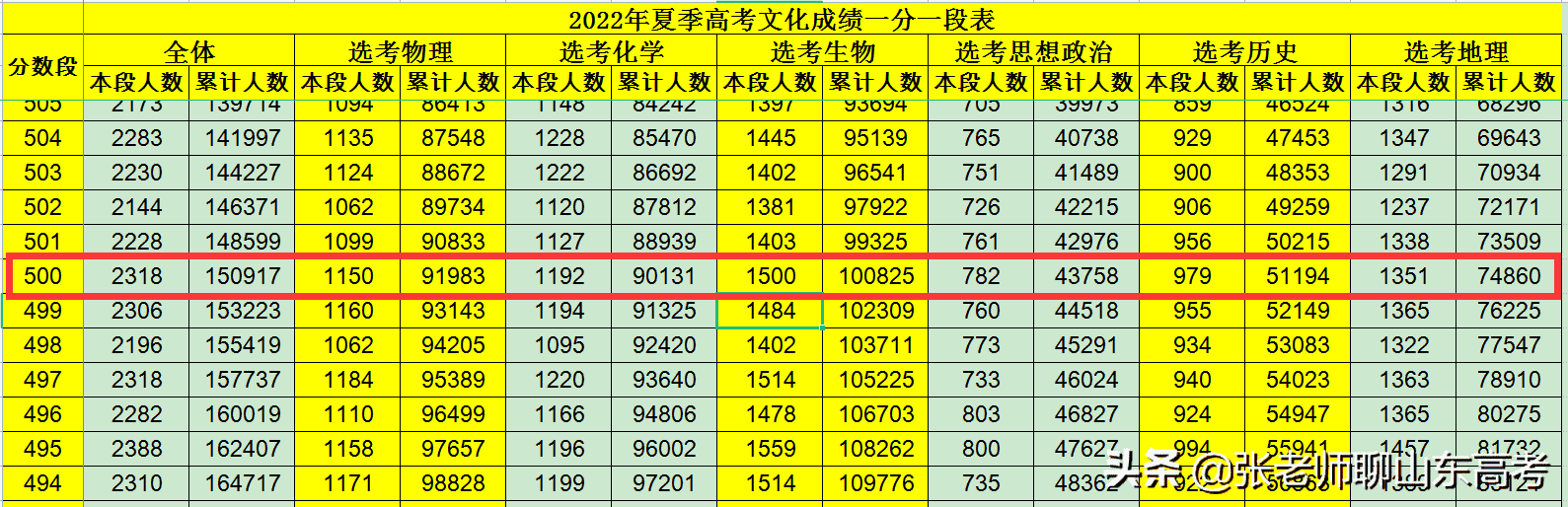 高考一分一段表怎么看排名（2022高考志愿填报－解读“一分一段表”）